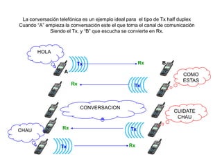 HOLA
COMO
ESTAS
CONVERSACION
CUIDATE
CHAU
CHAU
Tx
Tx
Tx
Tx
Rx
Rx
Rx
Rx
La conversación telefónica es un ejemplo ideal para el tipo de Tx half duplex
Cuando “A” empieza la conversación este el que toma el canal de comunicación
Siendo el Tx, y “B” que escucha se convierte en Rx.
A
B
 