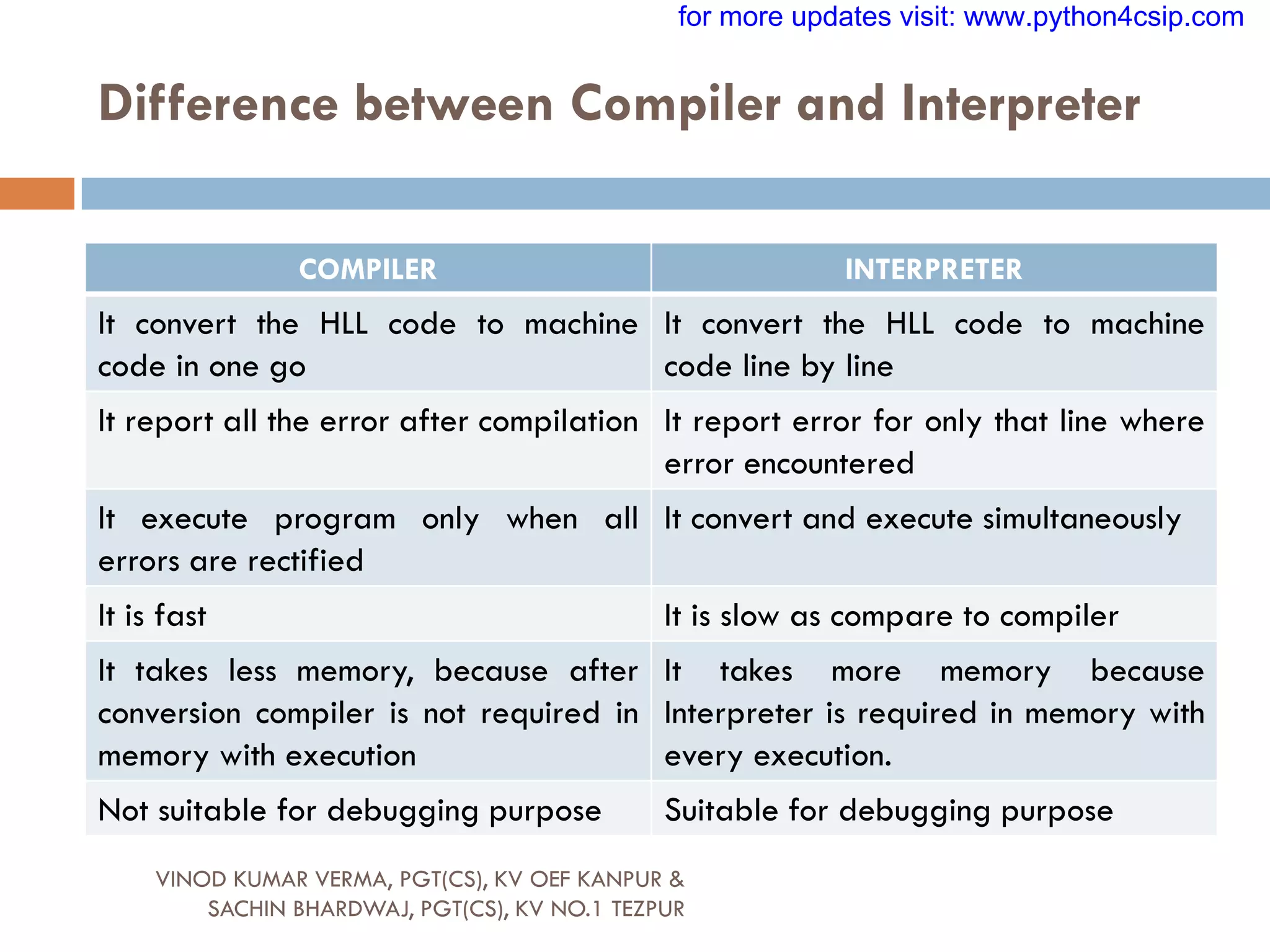 Difference between Compiler and Interpreter
VINOD KUMAR VERMA, PGT(CS), KV OEF KANPUR &
SACHIN BHARDWAJ, PGT(CS), KV NO.1 TEZPUR
COMPILER INTERPRETER
It convert the HLL code to machine
code in one go
It convert the HLL code to machine
code line by line
It report all the error after compilation It report error for only that line where
error encountered
It execute program only when all
errors are rectified
It convert and execute simultaneously
It is fast It is slow as compare to compiler
It takes less memory, because after
conversion compiler is not required in
memory with execution
It takes more memory because
Interpreter is required in memory with
every execution.
Not suitable for debugging purpose Suitable for debugging purpose
for more updates visit: www.python4csip.com
 