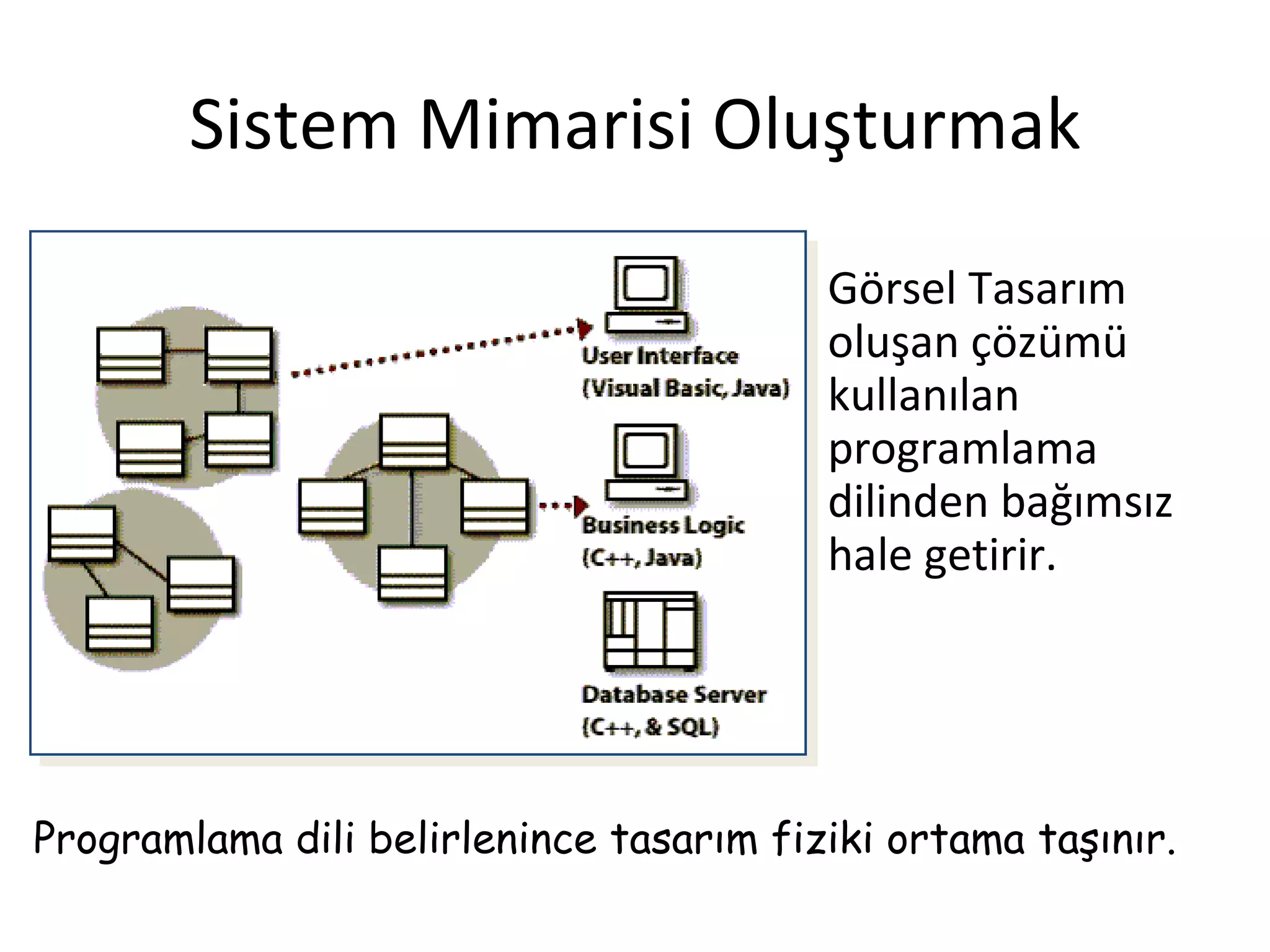 Sistem Mimarisi Oluşturmak

                                         Görsel Tasarım
                                         oluşan çözümü
                                         kullanılan
                                         programlama
                                         dilinden bağımsız
                                         hale getirir.




Programlama dili belirlenince tasarım fiziki ortama taşınır.
 