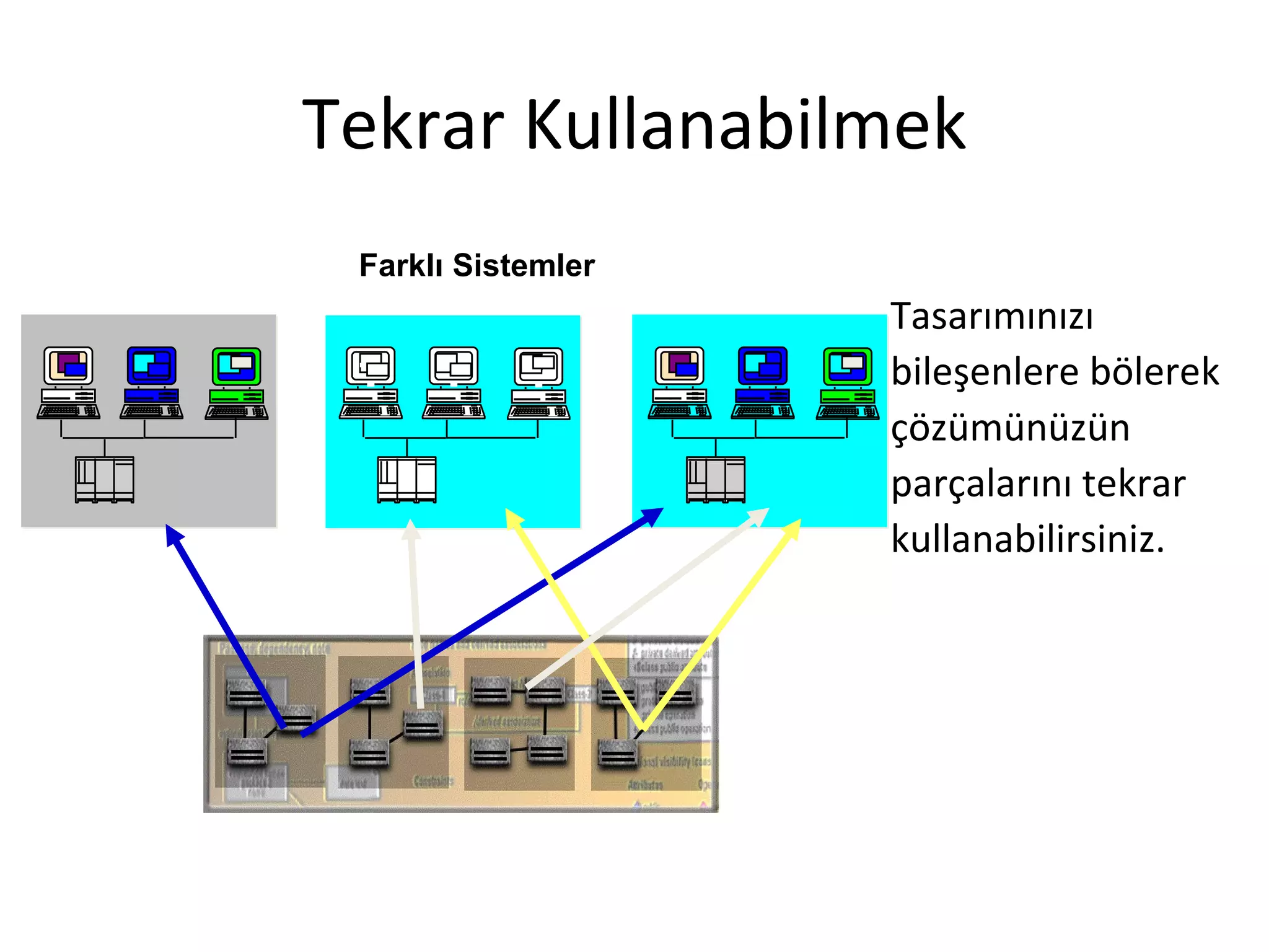 Tekrar Kullanabilmek
              Farklı Sistemler
                                 Tasarımınızı
                                 bileşenlere bölerek
                                 çözümünüzün
                                 parçalarını tekrar
                                 kullanabilirsiniz.



Bileşenler
 