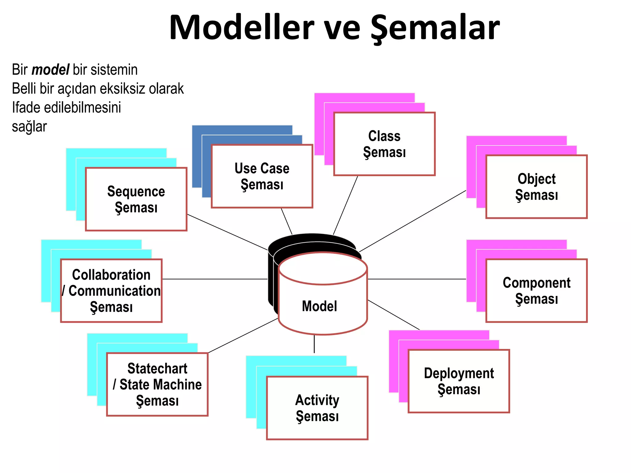Modeller ve Şemalar
Bir model bir sistemin
Belli bir açıdan eksiksiz olarak
Ifade edilebilmesini
                                                           State
sağlar                                                       State
                                                         Diagrams
                                                              Class
                                                          Diagrams
                                    Use Case                 Şeması
                                     Use Case
                                    Diagrams                                        State
              Use Case                 Use Case
                                     Diagrams                                        State
                                                                                  Diagrams
               Use Case                 Şeması                                         Object
                                                                                   Diagrams
              Diagrams
                 Sequence                                                             Şeması
               Diagrams
                  Şeması


          Scenario                                                                  State
            Scenario
           Collaboration
          Diagrams                                                                   State
                                                                                  Diagrams
            Diagrams                                                                Component
                                                                                   Diagrams
         / Communication
                                                                                      Şeması
               Şeması                              Model


                  Scenario                                            Component
                    Scenario
                     Statechart
                  Diagrams
                                                                        Component
                                                                       Diagrams
                                                                        Deployment
                                                                         Diagrams
                  / Diagrams
                    State Machine                                        Şeması
                       Şeması                     Activity
                                                  Şeması
 