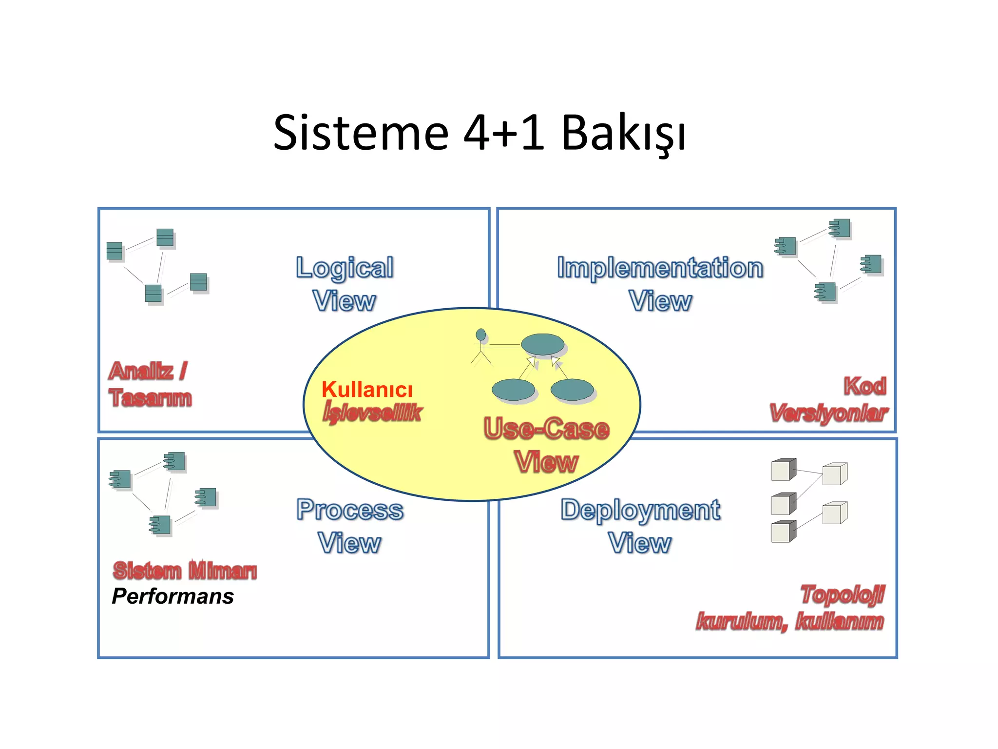 Sisteme 4+1 Bakışı



               Kullanıcı




Performans
 
