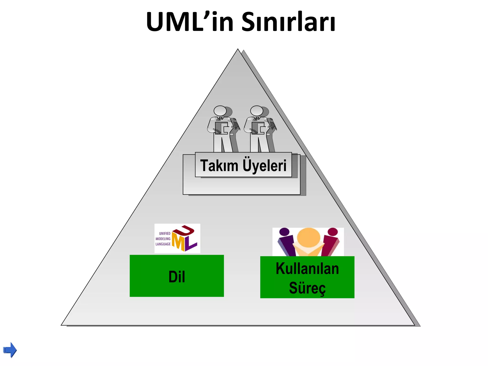 UML’in Sınırları



       Takım Üyeleri




                  Kullanılan
 Dil
                   Süreç
 