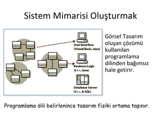 Sistem Mimarisi Oluşturmak

                                         Görsel Tasarım
                                         oluşan çözümü
                                         kullanılan
                                         programlama
                                         dilinden bağımsız
                                         hale getirir.




Programlama dili belirlenince tasarım fiziki ortama taşınır.
 