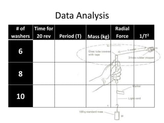 Data Analysis
# of
Time for
washers 20 rev

6
8
10

Period (T)

Mass (kg)

Radial
Force

1/T2

 