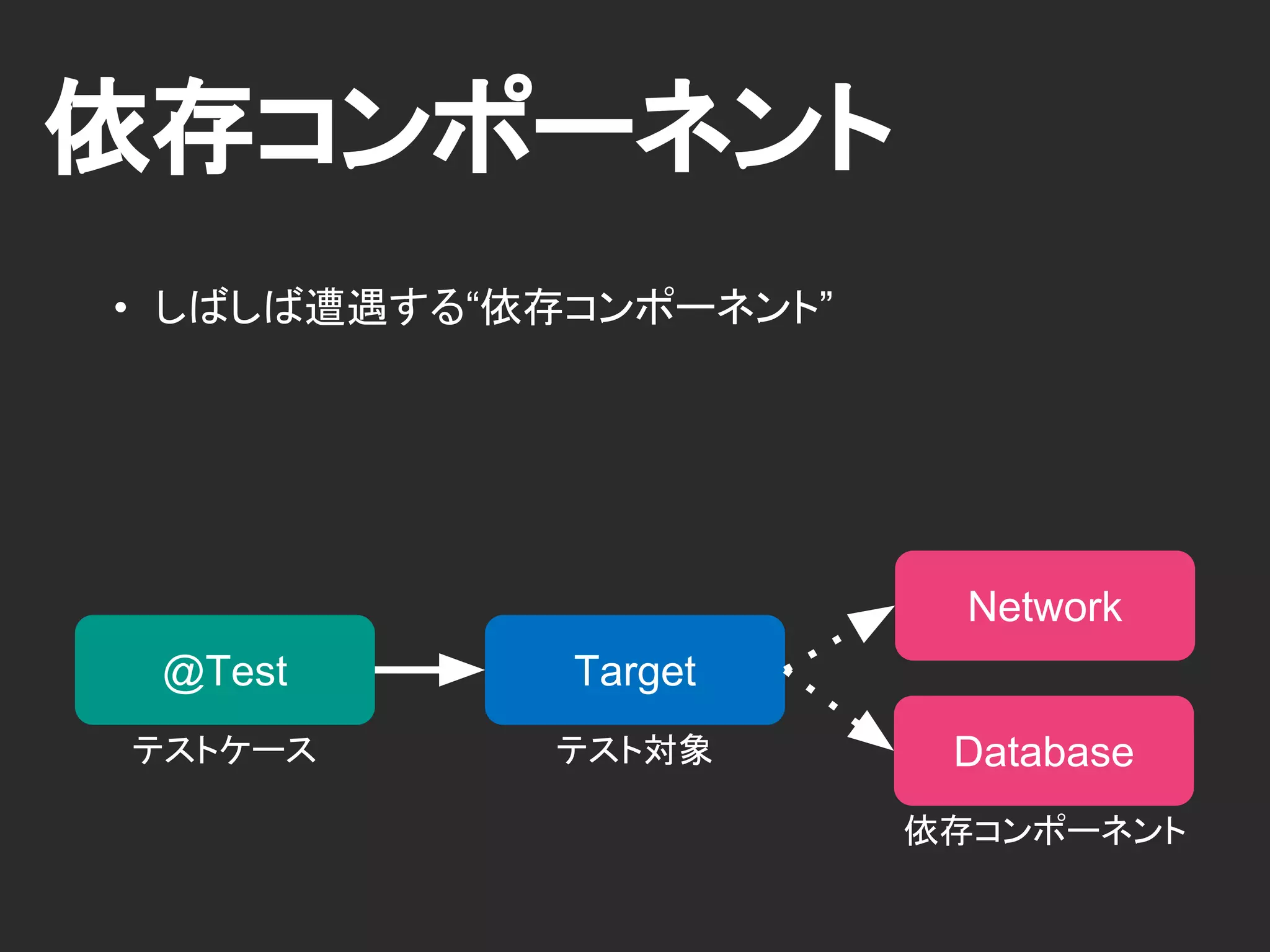 依存コンポーネント
@Test Target
Network
Database
依存コンポーネント
テストケース
• テスト対象が関連を持つ“依存コンポーネント”
テスト対象
 