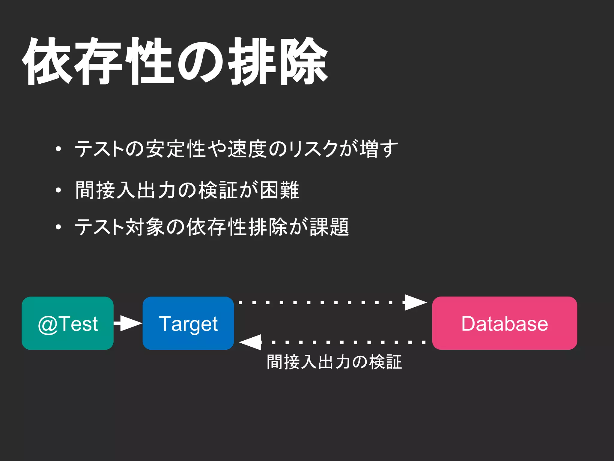 依存コンポーネント
• テストの安定性や速度のリスクが増す
• 間接入出力の検証が困難
• テスト対象の依存性排除が課題
Database
間接入出力の検証
Target@Test
 