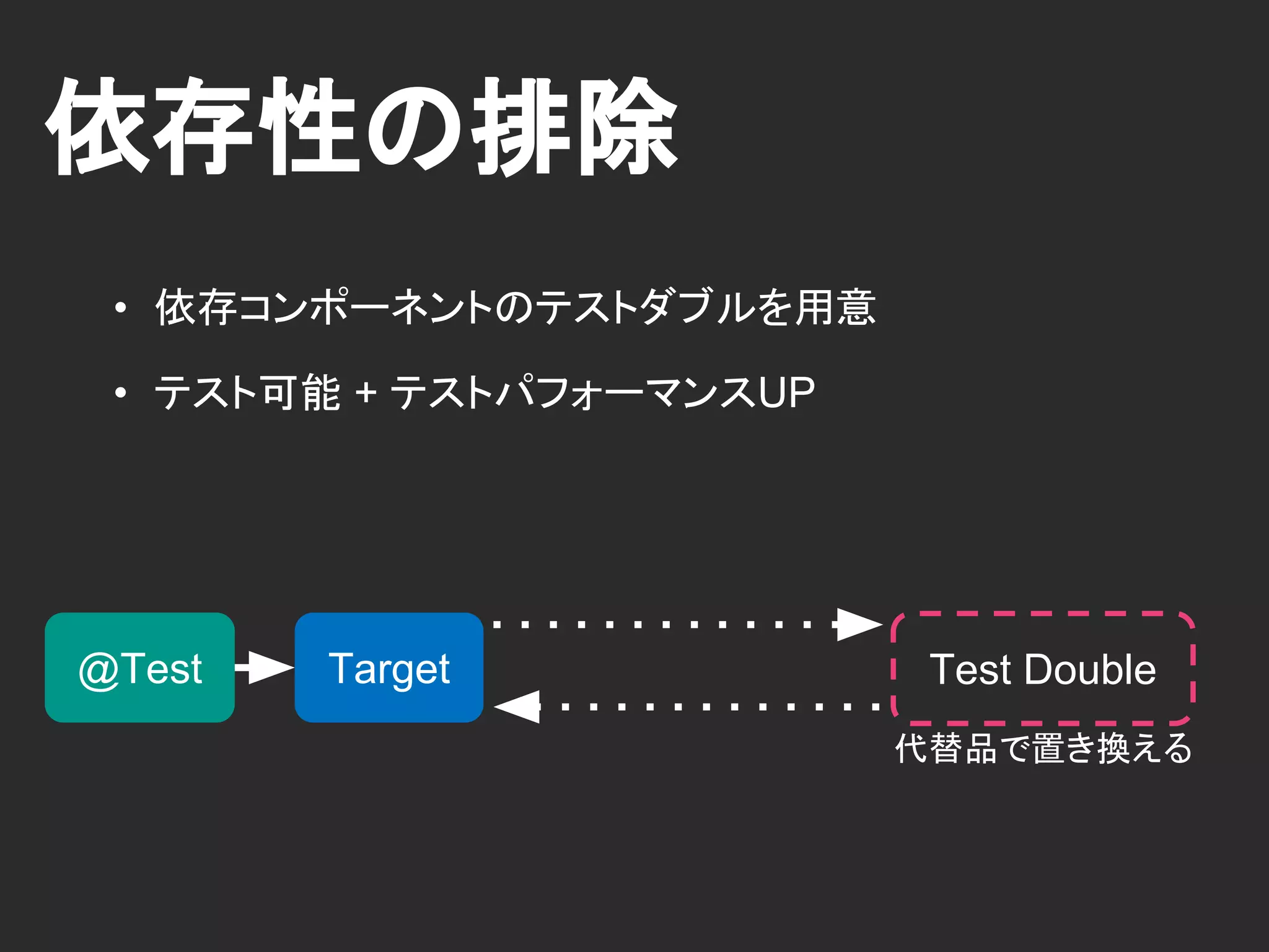 依存性の排除
Target
• 依存コンポーネントのテストダブルを用意
• テスト可能 + テストパフォーマンスUP
@Test Test Double
代替品で置き換える
 