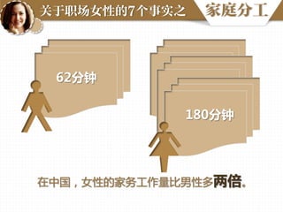 关于职场女性的7个事实之

家庭分工

62分钟
180分钟

在中国，女性的家务工作量比男性多两倍。

 
