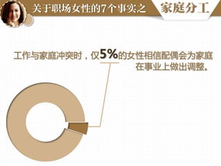 关于职场女性的7个事实之

家庭分工

工作不家庨冲突时，仅5%的女性相信配偶会为家庨
在事业上做出调整。

 