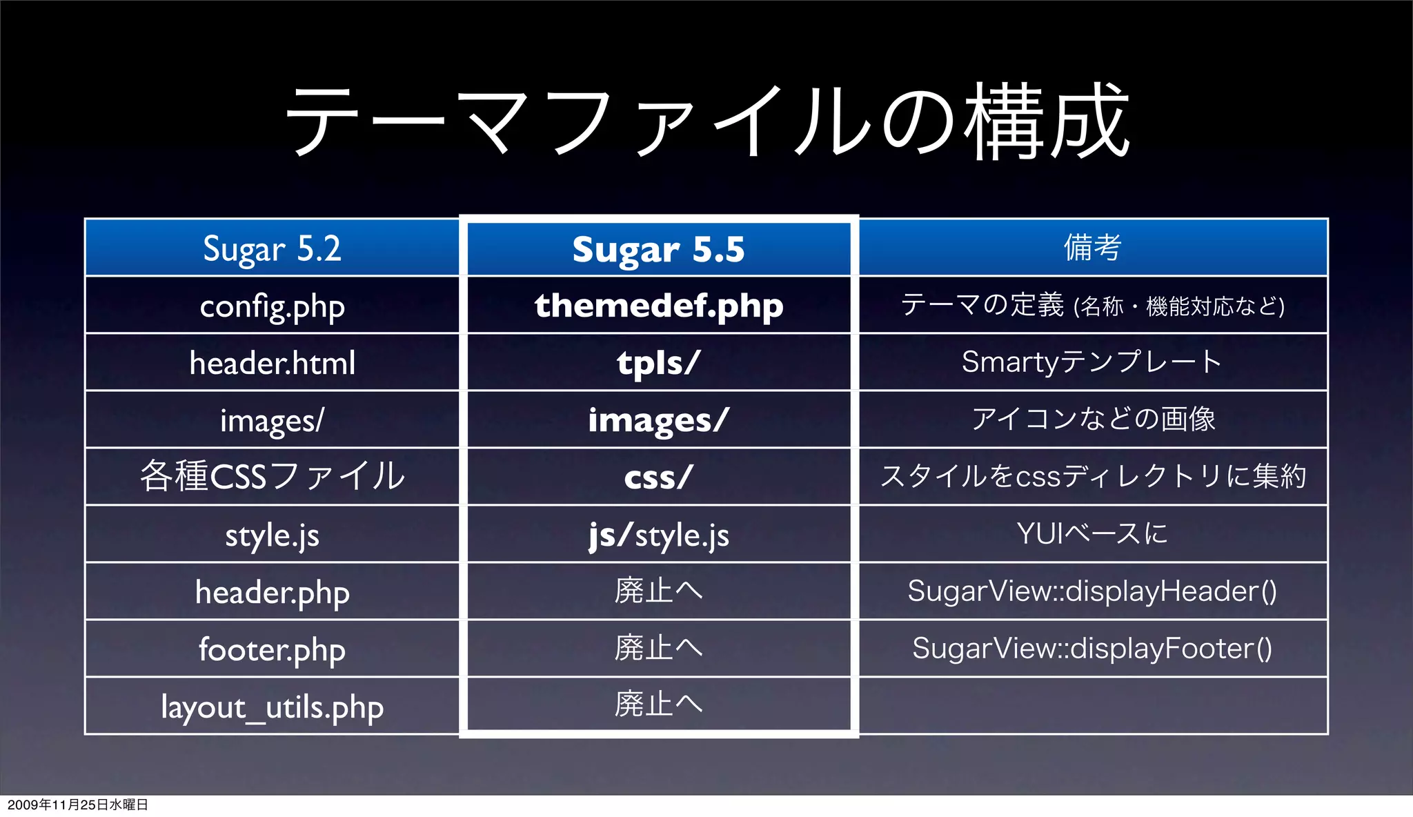 Sugar 5.2        Sugar 5.5
                   conﬁg.php        themedef.php
                   header.html          tpls/
                     images/          images/
                    CSS                 css/
                     style.js         js/style.js
                   header.php
                   footer.php
                 layout_utils.php

2009   11   25
 