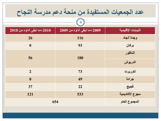 ‫عدد الجمعياث المسخفيدة من منحت دعم مدرست النجاح‬
                                               ‫6‬

‫0102+يب تبمً أداؤِ يٍ 0102‬         ‫9002+يب تبمً أداؤِ يٍ 9002‬   ‫انُُبببث اإللهًُُت‬
           ‫62‬                                 ‫611‬                 ‫وجذة أَجبد‬
            ‫0‬                                 ‫39‬                     ‫بركبٌ‬
                                                                    ‫انُبظىر‬
           ‫65‬                                 ‫081‬
                                                                    ‫انذرَىش‬

            ‫2‬                                 ‫37‬                    ‫تبورَرث‬
            ‫0‬                                 ‫94‬                     ‫جرادة‬
           ‫73‬                                 ‫22‬                      ‫فجُج‬
           ‫121‬                                ‫335‬               ‫يجىع األكبدًَُت‬
                             ‫456‬                                 ‫انًجًىع انؼبو‬
 