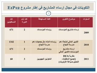 ‫الخكىيناث في مجال إرساء المشاريع في إطار مشروع 21‪E1P‬‬
                                          ‫7‬

   ‫ػذد‬       ‫ػذد أَبو‬         ‫انفئت انًستهذفت‬            ‫يىضىع انتكىٍَ‬          ‫انسُىاث‬
‫انًستفُذٍَ‬    ‫انذورة‬


  ‫176‬           ‫2‬            ‫رؤسبء انًؤسسبث‬          ‫إرسبء يشبرَغ انًؤسسبث‬
                                                                                ‫9002‬


  ‫2431‬          ‫1‬       ‫رؤسبء+أيُبء يبل جًؼُبث دػى‬   ‫انتذبُر انًبنٍ نًُحت دػى‬
                               ‫يذرست انُجبح‬              ‫يذرست انُجبح‬           ‫0102‬
  ‫176‬           ‫2‬            ‫رؤسبء انًؤسسبث‬               ‫إرسبء يشبرَغ‬
                                                     ‫انًؤسسبث+انتذبُر انًبنٍ‬
                                                          ‫يمبربت ‪DCA‬‬
   ‫06‬           ‫3‬            ‫انًكىٍَُ انجهىٍَُ‬          ‫(تجًُغ انًؼطُبث،‬        ‫1102‬
                                                     ‫انتحهُم،صُبغت األونىَبث)‬
 