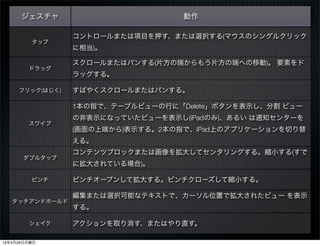 ジェスチャ 動作
タップ
コントロールまたは項目を押す、または選択する(マウスのシングルクリック
に相当)。
ドラッグ
スクロールまたはパンする(片方の端からもう片方の端への移動)。 要素をド
ラッグする。
フリック(はじく) すばやくスクロールまたはパンする。
スワイプ
1本の指で、テーブルビューの行に「Delete」ボタンを表示し、分割 ビュー
の非表示になっていたビューを表示し(iPadのみ)、あるい は通知センターを
(画面の上端から)表示する。2本の指で、iPad上のアプリケーションを切り替
える。
ダブルタップ
コンテンツブロックまたは画像を拡大してセンタリングする。縮小する(すで
に拡大されている場合)。
ピンチ ピンチオープンして拡大する。ピンチクローズして縮小する。
タッチアンドホールド
編集または選択可能なテキストで、カーソル位置で拡大されたビュー を表示
する。
シェイク アクションを取り消す、またはやり直す。
13年4月29日月曜日
 