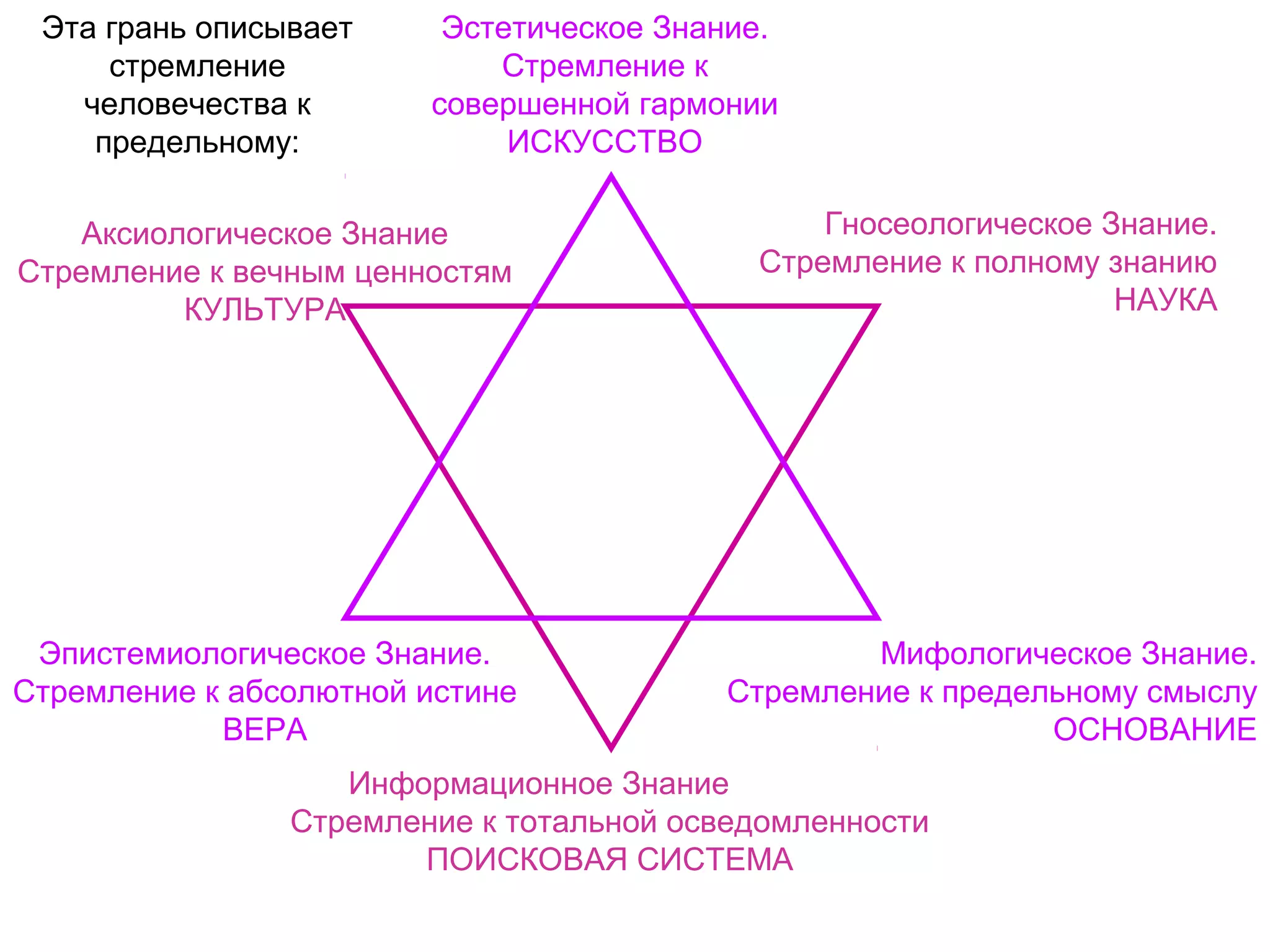 Эстетическое Знание.
Стремление к
совершенной гармонии
ИСКУССТВО
Эпистемиологическое Знание.
Стремление к абсолютной истине
ВЕРА
Мифологическое Знание.
Стремление к предельному смыслу
ОСНОВАНИЕ
Гносеологическое Знание.
Стремление к полному знанию
НАУКА
Аксиологическое Знание
Стремление к вечным ценностям
КУЛЬТУРА
Информационное Знание
Стремление к тотальной осведомленности
ПОИСКОВАЯ СИСТЕМА
Эта грань описывает
стремление
человечества к
предельному:
 