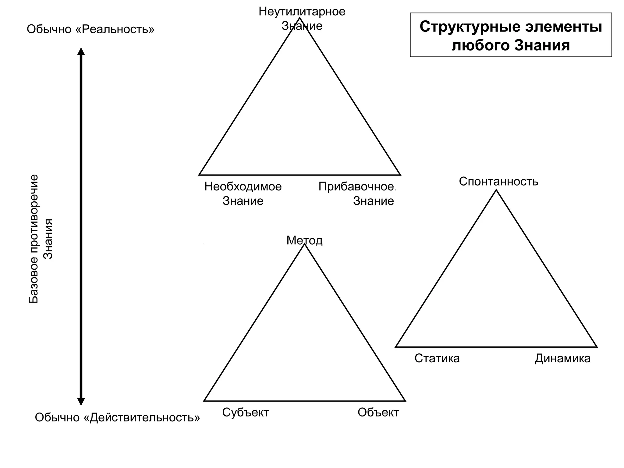 Необходимое
Знание
Прибавочное
Знание
Неутилитарное
Знание
Субъект Объект
Метод
Статика Динамика
Спонтанность
Обычно «Реальность»
Обычно «Действительность»
Базовоепротиворечие
Знания
Структурные элементы
любого Знания
 