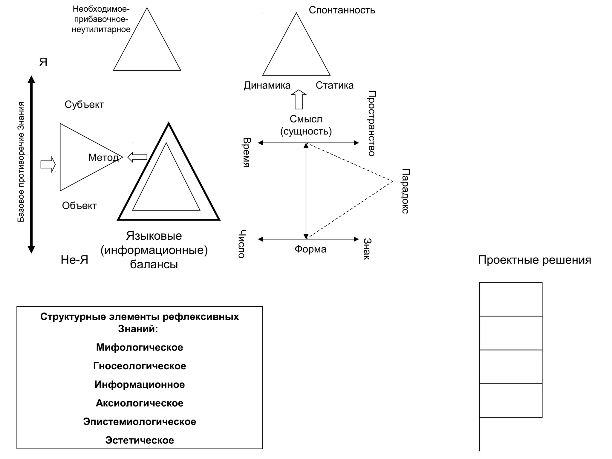 БазовоепротиворечиеЗнания
Необходимое-
прибавочное-
неутилитарное
Я
Не-Я
Субъект
Объект
Метод
Форма
Смысл
(сущность)
Пространство
ВремяЧисло
Знак
Парадокс
СтатикаДинамика
Спонтанность
Языковые
(информационные)
балансы Проектные решения
Структурные элементы рефлексивных
Знаний:
Мифологическое
Гносеологическое
Информационное
Аксиологическое
Эпистемиологическое
Эстетическое
 