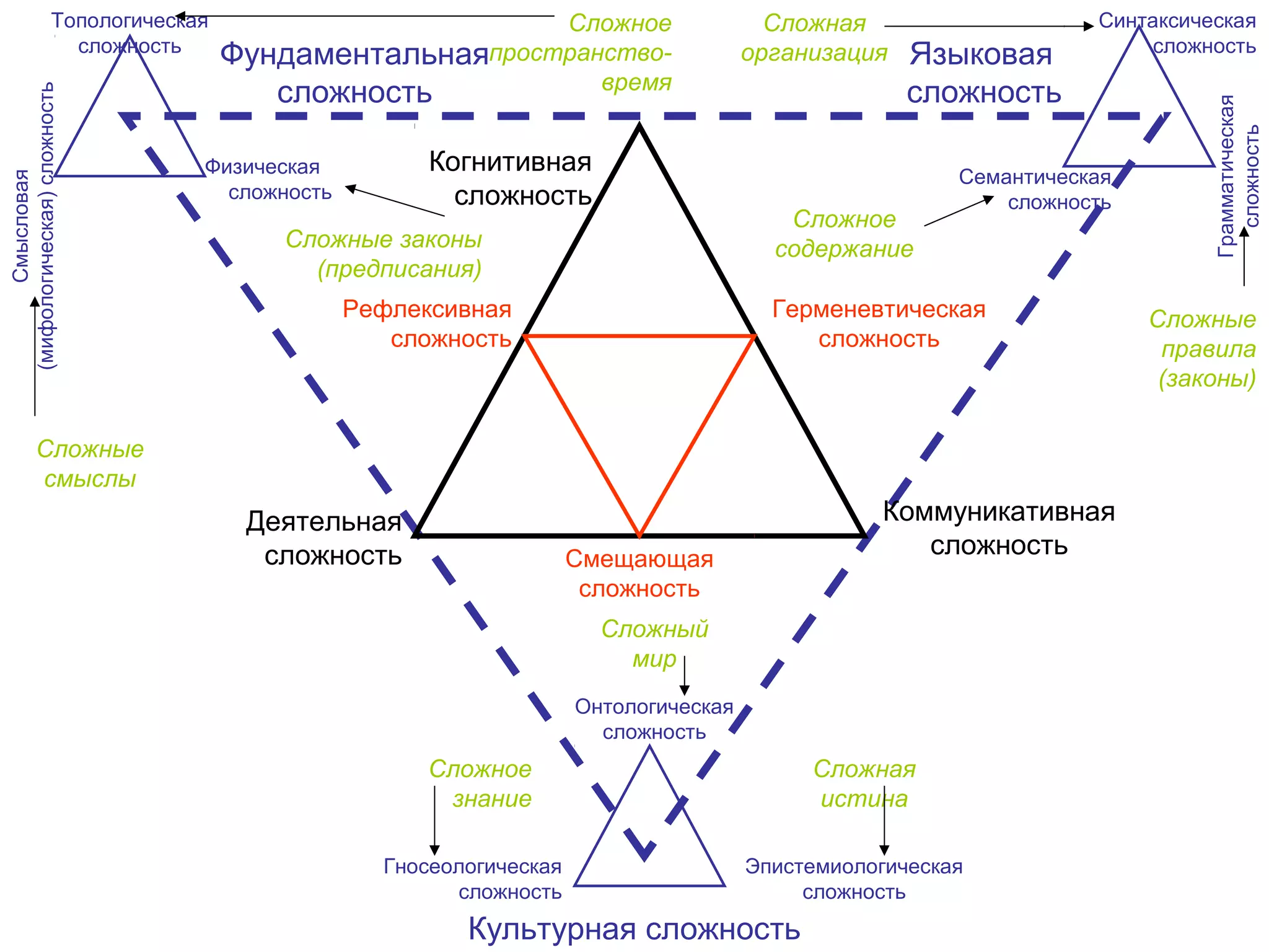 Фундаментальная
сложность
Языковая
сложность
Культурная сложность
Деятельная
сложность
Коммуникативная
сложность
Когнитивная
сложность
Рефлексивная
сложность
Герменевтическая
сложность
Смещающая
сложность
Сложное
содержание
Эпистемиологическая
сложность
Гносеологическая
сложность
Онтологическая
сложность
Семантическая
сложность
Синтаксическая
сложность
Грамматическая
сложность
Топологическая
сложность
Смысловая
(мифологическая)сложность
Сложные
правила
(законы)
Сложная
организация
Сложный
мир
Сложное
знание
Сложная
истина
Сложное
пространство-
время
Физическая
сложность
Сложные законы
(предписания)
Сложные
смыслы
 