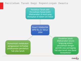 Perolehan Tanah bagi Kepentingan Swasta
Pasal 2 KMNA/KA
BPN No.21 Tahun
1994
Perolehan Tanah oleh
Perusahaan hanya boleh
dilaksanakan di areal yang
ditetapkan di dalam izin lokasi
Perolehan tanah
dilaksanakan secara
langsung antara
perusahaan dengan
pemilik atau pemegang
hak atas tanah atas dasar
kesepakatan
Pemerintah melakukan
pengawasan terhadap
pelaksanaan perolehan
hak atas tanah
 