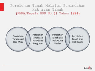 Perolehan Tanah Melalui Pemindahan
Hak atas Tanah
(KMNA/Kepala BPN No.21 Tahun 1994)
Perolehan
Tanah asal
Hak Milik
Perolehan
Tanah asal
Hak Guna
Bangunan
Perolehan
Tanah asal
Hak Guna
Usaha
Perolehan
Tanah asal
Hak Pakai
 