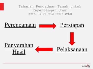 Perencanaan Persiapan
Penyerahan
Hasil Pelaksanaan
Tahapan Pengadaan Tanah untuk
Kepentingan Umum
(Pasal 13 UU No.2 Tahun 2012)
 