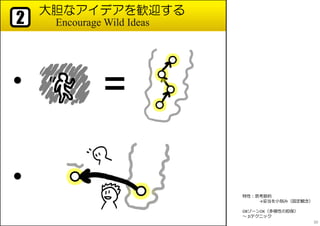 大胆なアイデアを歓迎する
Encourage Wild Ideas2
●
●
特性︓思考節約
→妥当を⼩刻み（固定観念）
OBゾーンOK（多様性の担保）
〜 2iテクニック
30
 
