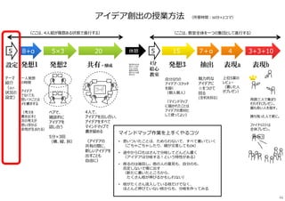 ペアで、
雑談的に
アイデアを
話し合う
5分×3回
（横、縦、斜）
4⼈で、
アイデアを出し合い、
アイデアをすべて
マインドマップで
書き留める
（アイデアの
共有の間に、
新しいアイデアを
出すことも
自由に）
魅⼒的な
アイデアに
☆をつけて
回る
(全机を回る)
発想2 共有・醸成 発想3 表現a抽出
マインドマップ作業を上⼿くやるコツ
• 思いついたことは、ためらわないで、すべて書いていく
（ごちゃごちゃしたり、線が交差してもOK）
• 途中から口もはさんで分岐してどんどん書く
（アイデアは分岐する︕という特性がある）
• 削るのは後回し。他の⼈の意⾒も、自分のも、
否定しないで場に出す
（新たに書いたところから、
たくさん枝が伸びるかもしれない）
• 枝がたくさん流入している枝だけでなく、
ほとんど伸びていない枝からも、分岐を作ってみる
設定 発想1
アイデア創出の授業方法 （所要時間︓50分×2コマ）
テーマ
紹介
（及び、
状況の
設定）
⼀⼈発想
の時間
アイデア
でなくても
思いつくことは
メモ書きする
（考えを
書き出すと
次の考えが
思い浮かぶ
余地が⽣まれる）
4分
絵心
教室
自分なりの
アイデア・スケッチ
を描く
（個⼈個⼈）
（マインドマップ
に描かれたことは
アイデアの素材と
して使ってよい）
上位5案の
レビュー
（書いた⼈
がプレゼン）
表現b
周囲三⼈で集まり
それぞれプレゼン。
最も良い⼈を指す。
勝ち残った⼈で更に。
ファイナリストは
全体プレゼン。
5×3 20 15 47＋α5 8+α 5 3+3+10休憩
（ここは、教室全体を⼀つの集団として進⾏する）（ここは、4⼈組が複数ある状態で進⾏する）
他の班のものを
⾒たり、たずね
たりしてもOK、
着想の材料を
増やすことは推
奨される
46
 