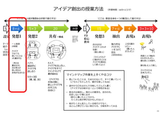 ペアで、
雑談的に
アイデアを
話し合う
5分×3回
（横、縦、斜）
4⼈で、
アイデアを出し合い、
アイデアをすべて
マインドマップで
書き留める
（アイデアの
共有の間に、
新しいアイデアを
出すことも
自由に）
魅⼒的な
アイデアに
☆をつけて
回る
(全机を回る)
発想2 共有・醸成 発想3 表現a抽出
マインドマップ作業を上⼿くやるコツ
• 思いついたことは、ためらわないで、すべて書いていく
（ごちゃごちゃしたり、線が交差してもOK）
• 途中から口もはさんで分岐してどんどん書く
（アイデアは分岐する︕という特性がある）
• 削るのは後回し。他の⼈の意⾒も、自分のも、
否定しないで場に出す
（新たに書いたところから、
たくさん枝が伸びるかもしれない）
• 枝がたくさん流入している枝だけでなく、
ほとんど伸びていない枝からも、分岐を作ってみる
設定 発想1
アイデア創出の授業方法 （所要時間︓50分×2コマ）
テーマ
紹介
（及び、
状況の
設定）
⼀⼈発想
の時間
アイデア
でなくても
思いつくことは
メモ書きする
（考えを
書き出すと
次の考えが
思い浮かぶ
余地が⽣まれる）
4分
絵心
教室
自分なりの
アイデア・スケッチ
を描く
（個⼈個⼈）
（マインドマップ
に描かれたことは
アイデアの素材と
して使ってよい）
上位5案の
レビュー
（書いた⼈
がプレゼン）
表現b
周囲三⼈で集まり
それぞれプレゼン。
最も良い⼈を指す。
勝ち残った⼈で更に。
ファイナリストは
全体プレゼン。
5×3 20 15 47＋α5 8+α 5 3+3+10休憩
（ここは、教室全体を⼀つの集団として進⾏する）（ここは、4⼈組が複数ある状態で進⾏する）
他の班のものを
⾒たり、たずね
たりしてもOK、
着想の材料を
増やすことは推
奨される
48
 