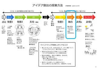 ペアで、
雑談的に
アイデアを
話し合う
5分×3回
（横、縦、斜）
4⼈で、
アイデアを出し合い、
アイデアをすべて
マインドマップで
書き留める
（アイデアの
共有の間に、
新しいアイデアを
出すことも
自由に）
魅⼒的な
アイデアに
☆をつけて
回る
(全机を回る)
発想2 共有・醸成 発想3 表現a抽出
マインドマップ作業を上⼿くやるコツ
• 思いついたことは、ためらわないで、すべて書いていく
（ごちゃごちゃしたり、線が交差してもOK）
• 途中から口もはさんで分岐してどんどん書く
（アイデアは分岐する︕という特性がある）
• 削るのは後回し。他の⼈の意⾒も、自分のも、
否定しないで場に出す
（新たに書いたところから、
たくさん枝が伸びるかもしれない）
• 枝がたくさん流入している枝だけでなく、
ほとんど伸びていない枝からも、分岐を作ってみる
設定 発想1
アイデア創出の授業方法 （所要時間︓50分×2コマ）
テーマ
紹介
（及び、
状況の
設定）
⼀⼈発想
の時間
アイデア
でなくても
思いつくことは
メモ書きする
（考えを
書き出すと
次の考えが
思い浮かぶ
余地が⽣まれる）
4分
絵心
教室
自分なりの
アイデア・スケッチ
を描く
（個⼈個⼈）
（マインドマップ
に描かれたことは
アイデアの素材と
して使ってよい）
上位5案の
レビュー
（書いた⼈
がプレゼン）
表現b
周囲三⼈で集まり
それぞれプレゼン。
最も良い⼈を指す。
勝ち残った⼈で更に。
ファイナリストは
全体プレゼン。
5×3 20 15 47＋α5 8+α 5 3+3+10休憩
（ここは、教室全体を⼀つの集団として進⾏する）（ここは、4⼈組が複数ある状態で進⾏する）
他の班のものを
⾒たり、たずね
たりしてもOK、
着想の材料を
増やすことは推
奨される
56
 