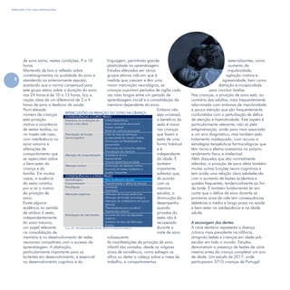 Refletir EdInf, nº 02, março /abril/maio 2018
8
REPERCUSSÕES DA PRIVAÇÃO DO SONO NA CRIANÇA
CONSEQUÊNCIAS A CURTO PRAZO
Distúrbios na modulação do
humor e dos afetos
Irritabilidade/birras
Maior reatividade emocional
Humor variável
Perda do controle emocional
Perturbação da função
neuro/cognitiva
Falta de atenção/distração
Incapacidade de concluir tarefas
Diminuição da flexibilidade do
pensamento
Diminuição do raciocínio abstrato
Perturbação da memória
Alteração do comportamento Sonolência diurna
Agressividade
Impulsividade/hiperatividade
Alteração motora Diminuição da destreza motora
Aumento de lesões acidentais e
quedas frequentes
CONSEQUÊNCIAS A LONGO PRAZO
Aprendizagem Mau rendimento escolar
Comportamento Hiperatividade e défice de atenção
Psicológicas Ansiedade
Depressão
Alterações orgânicas Alteração da função endócrina
Alteração da função imunológica
Alteração do metabolismo do açúcar
(glicose)
Obesidade/excesso ponderal
Hipertensão arterial
Perturbação da vida familiar Aumento do risco de depressão
materna
Aumento do risco de disfunção
familiar
Fonte: SPP - RECOMENDAÇÕES SPS-SPP: PRÁTICA DA SESTA DA CRIANÇA
de sono soma, nestas condições, 9 a 10
horas.
Mantendo de fora a reflexão sobre
constrangimentos na qualidade do sono e
atendendo ao anteriormente exposto,
aceitando que a norma consensual para
este grupo etário sobre a duração do sono
nas 24 horas é de 10 a 13 horas, fica a
noção clara de um diferencial de 2 a 4
horas de sono a desfavor da saúde.
Num elevado
número de crianças
esta privação
motiva a ocorrência
de sestas tardias, ou
no trajeto até casa,
com interferência no
sono noturno e
alterações de
comportamento que
se repercutem sobre
o bem-estar da
criança e da
família. Em muitos
casos, a ausência
da sesta constitui
por si só o motivo
da privação de
sono.
Existe alguma
evidência no sentido
de atribuir à sesta,
independentemente
do sono noturno,
um papel relevante
na consolidação de
memória e no desenvolvimento de redes
neuronais compatíveis com o sucesso da
aprendizagem. A abstração,
particularmente importante para os
lactentes em desenvolvimento, é essencial
no desenvolvimento cognitivo e da
linguagem, permitindo grande
plasticidade na aprendizagem.
Estudos efetuados em vários
grupos etários indicam que à
medida que crescem e têm uma
maior maturação neurológica, as
crianças suportam períodos de vigília cada
vez mais longos entre um período de
aprendizagem inicial e a consolidação da
memória dependente do sono.
Embora não
seja universal,
o benefício da
sesta é maior
nas crianças
que fazem a
sesta de uma
forma habitual
e é
independente
da idade. É
também
importante
salientar que,
de acordo
com os
mesmos
estudos, a
diminuição do
desempenho
quando
privadas da
sesta não é
recuperada
durante a
noite de sono
subsequente.
As manifestações da privação de sono
infantil são variadas, desde os vulgares
sinais de sonolência, como esfregar os
olhos ou deitar a cabeça sobre a mesa de
trabalho, a comportamentos
externalizantes, como
aumento da
impulsividade,
agitação motora e
agressividade, bem como
distração e incapacidade
para concluir tarefas.
Nas crianças, a privação de sono está, ao
contrário dos adultos, mais frequentemente
relacionada com sintomas de impulsividade
e pouca atenção que são frequentemente
confundidos com a perturbação de défice
de atenção e hiperatividade. Este aspeto é
particularmente relevante, não só pela
estigmatização, ainda para mais associada
a um erro diagnóstico, mas também pelo
tratamento inadequado, com recurso a
estratégias terapêuticas farmacológicas que
têm riscos e efeitos acessórios no próprio
rendimento físico e intelectual.
Além daquelas que são normalmente
referidas, a privação de sono afeta também
muitas outras funções neuro-cognitivas e
tem ainda uma relação clara estabelecida
com o aumento de lesões acidentais e
quedas frequentes, tendencialmente ao fim
da tarde. É também fundamental ter em
conta que o défice de sono durante os
primeiros anos de vida tem consequências
deletérias a médio e longo prazo na saúde
e bem-estar na adolescência e na idade
adulta.
A escovagem dos dentes
A cárie dentária representa a doença
crónica mais prevalente na infância,
atingindo bebés e crianças em idade pré-
escolar em todo o mundo. Estudos
demonstram a presença de lesões de cárie
mesmo antes da criança completar um ano
de idade. Um estudo de 2017, onde
participaram 3710 crianças de Portugal
 