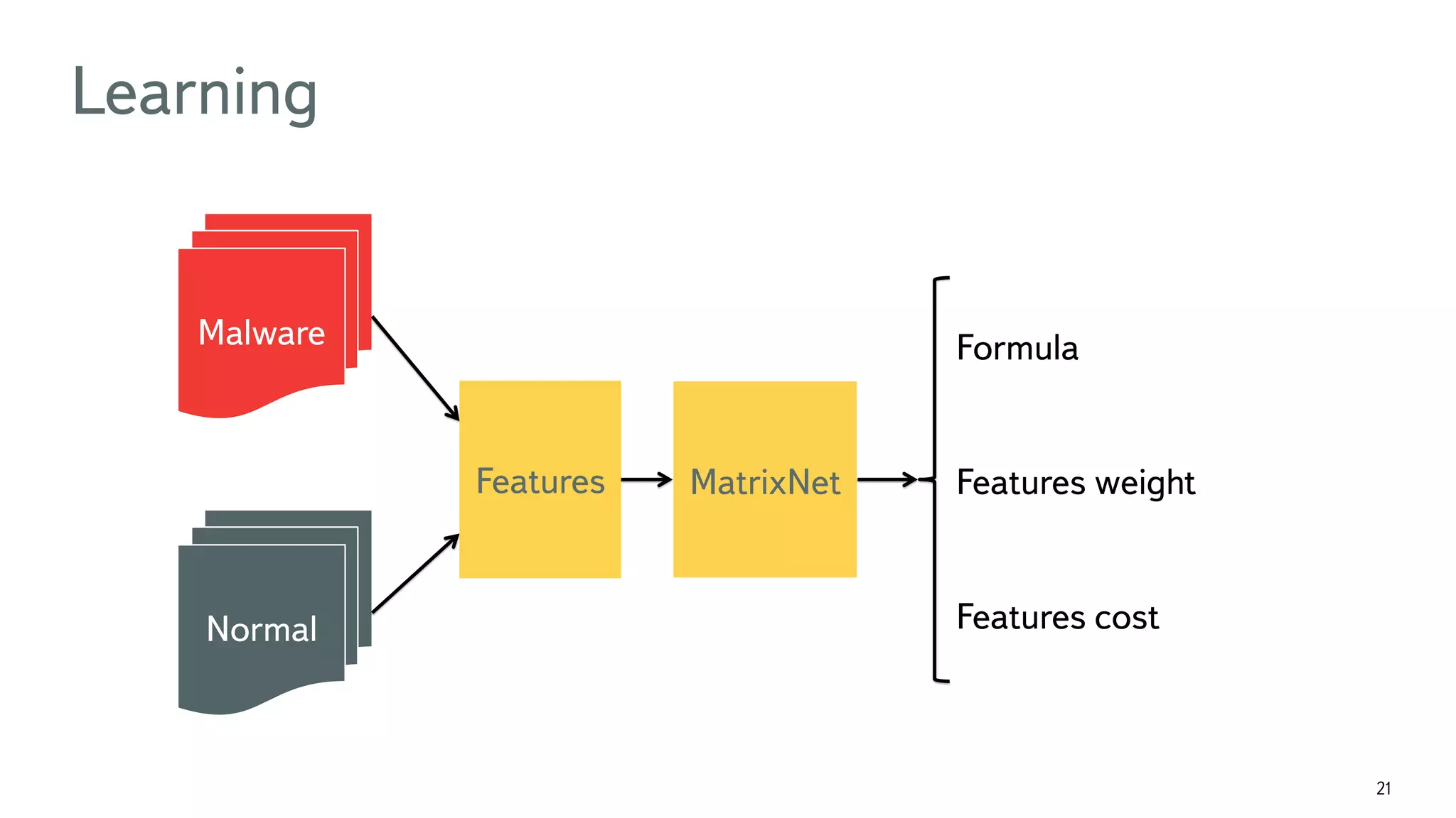 21 Formula Features weight Features cost Learning Normal Malware MatrixNetFeatures   