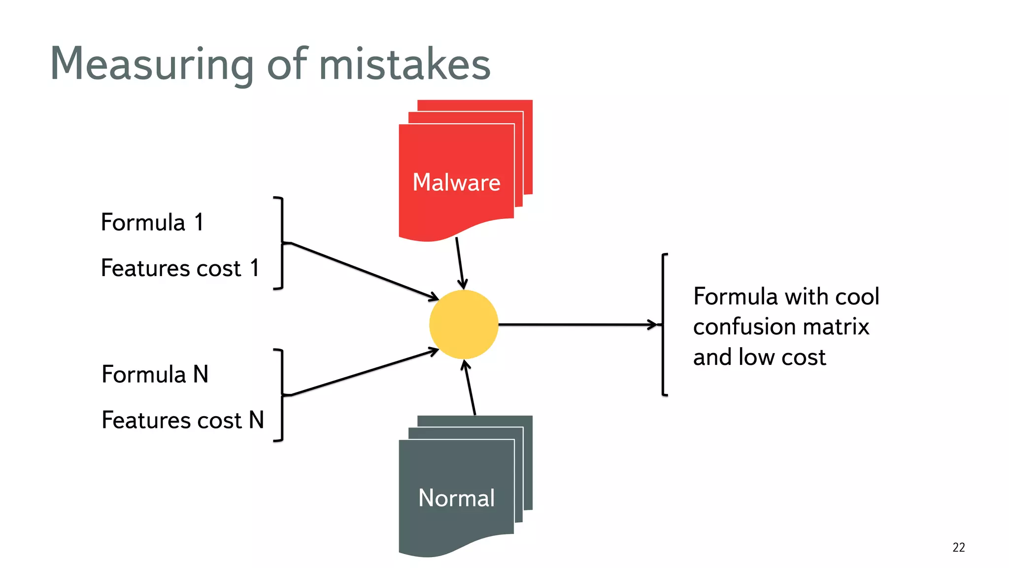 22 Measuring of mistakes Formula 1 Features cost 1 Formula N Features cost N Normal Malware Formula with cool confusion matrix and low cost 