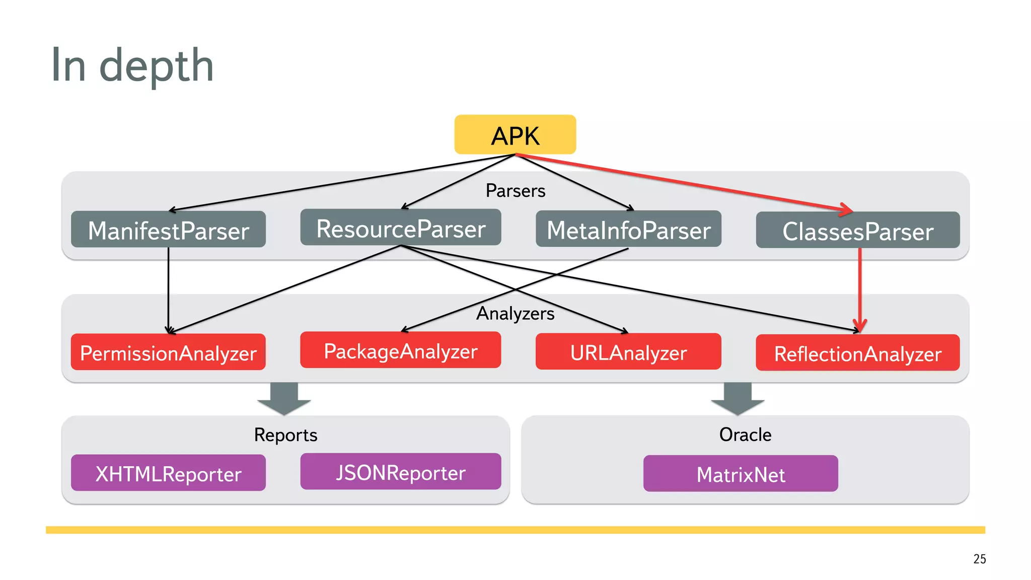 25 Parsers In depth APK ManifestParser ResourceParser MetaInfoParser ClassesParser Analyzers PermissionAnalyzer PackageAnalyzer URLAnalyzer ReﬂectionAnalyzer Reports XHTMLReporter JSONReporter Oracle MatrixNet 