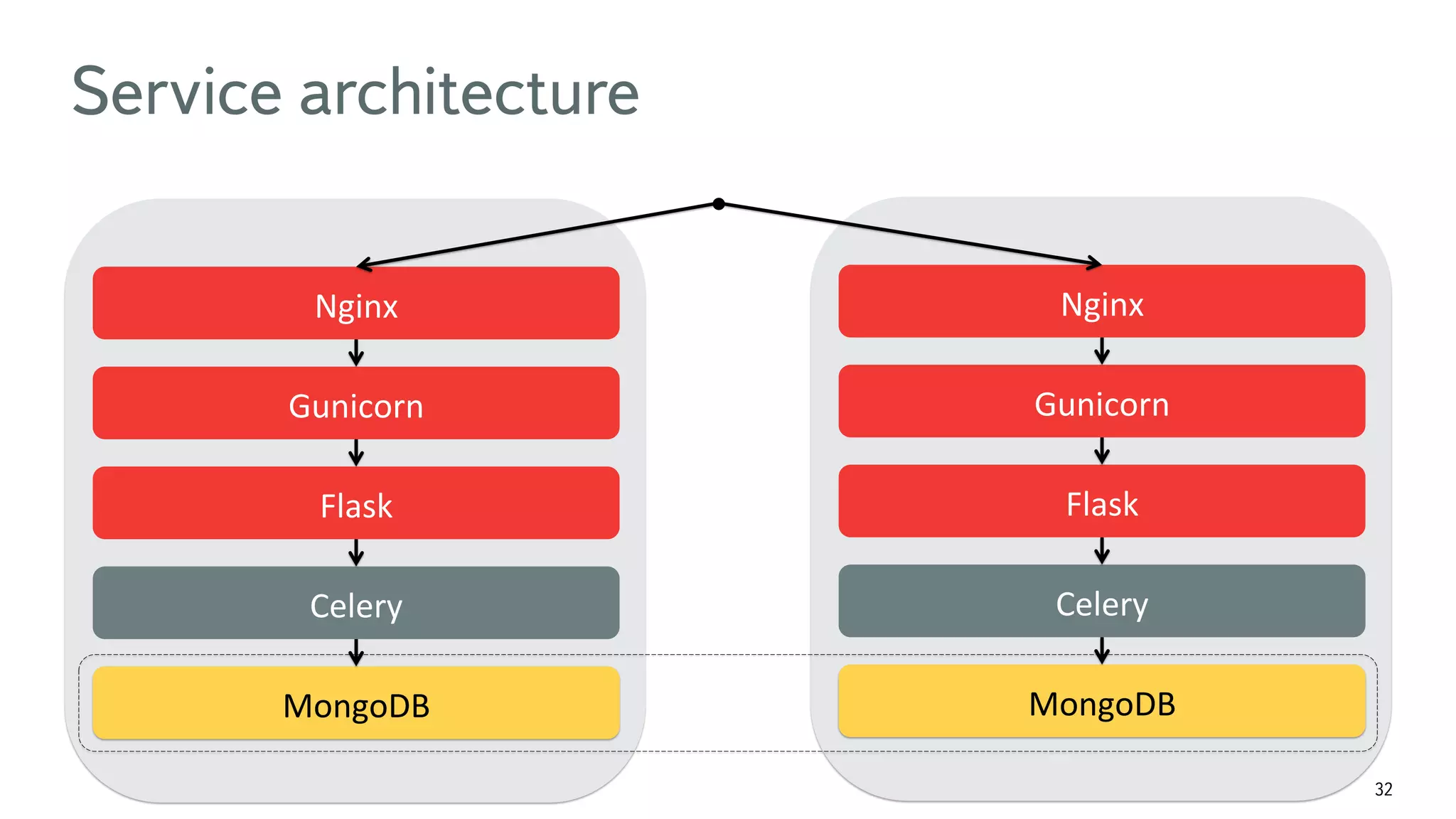 32 Service architecture Nginx   Gunicorn   Flask   Celery   MongoDB   Nginx   Gunicorn   Flask   Celery   MongoDB   