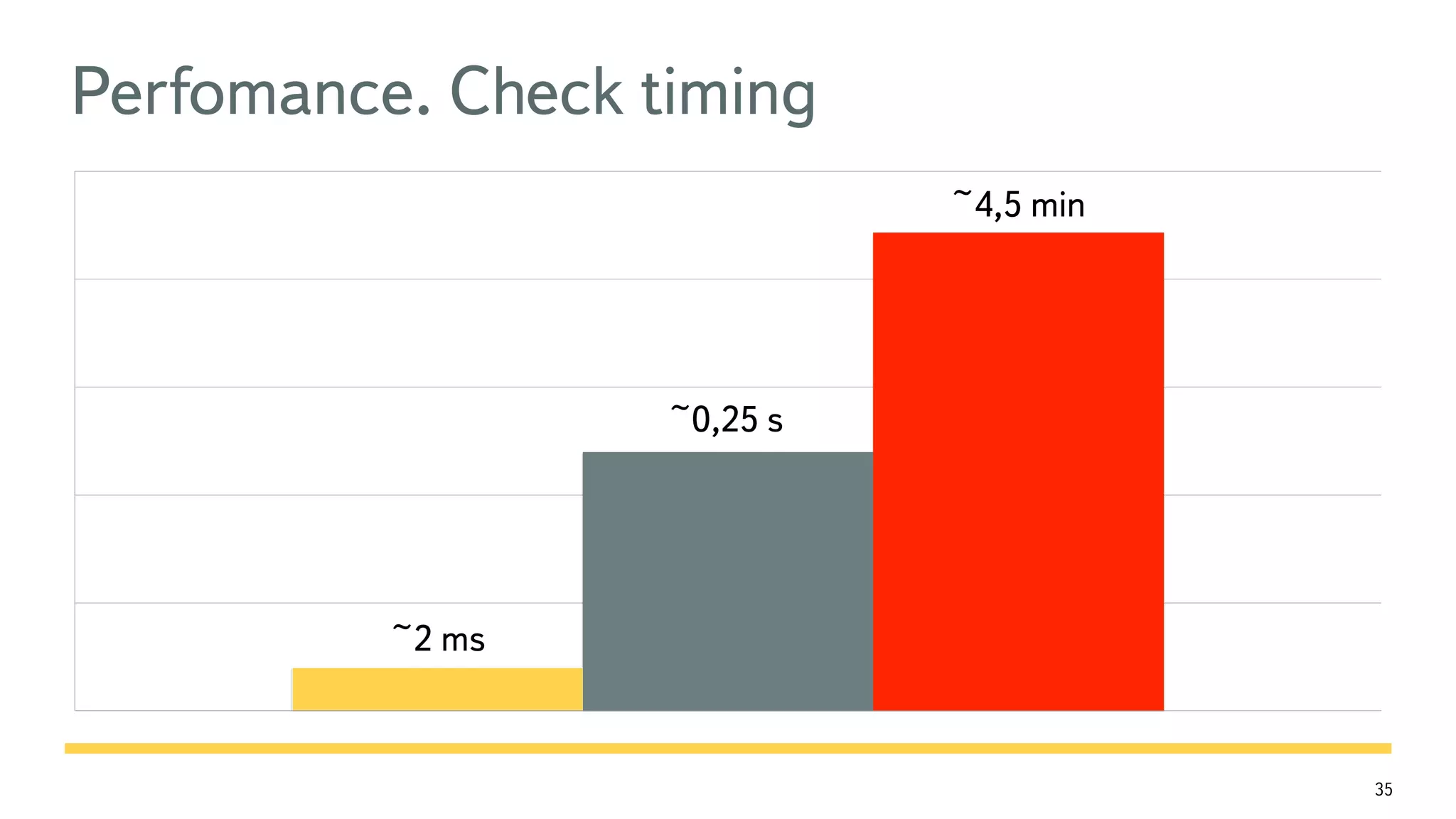 35 Perfomance. Check timing ~2 ms ~0,25 s ~4,5 min 