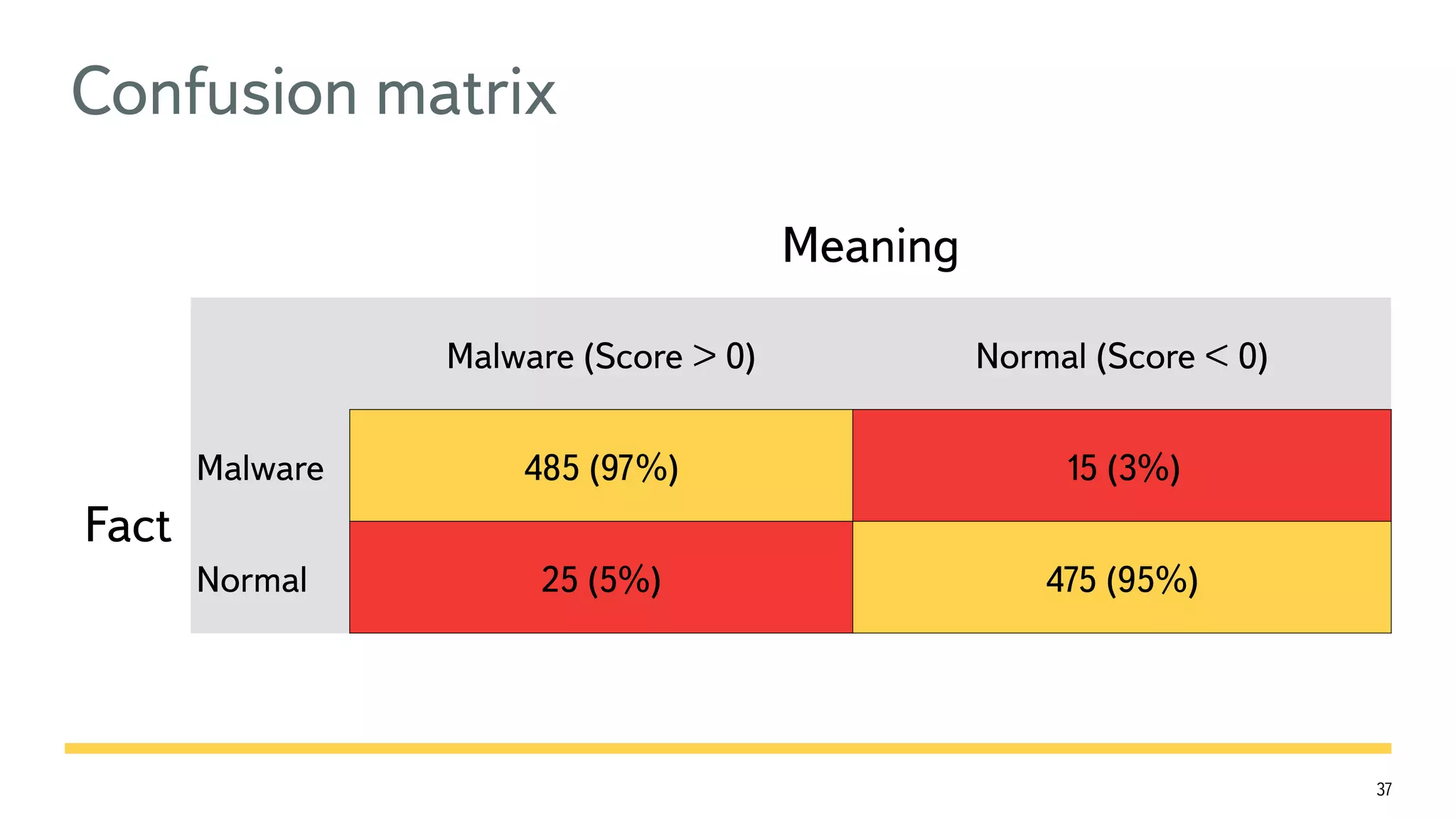 37 Confusion matrix Meaning Malware (Score > 0) Normal (Score < 0) Fact Malware 485 (97%) 15 (3%) Normal 25 (5%) 475 (95%) 