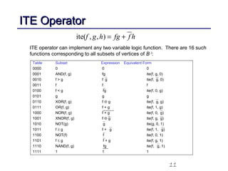 11
ITE OperatorITE Operator
ITE operator can implement any two variable logic function. There are 16 such
functions corresponding to all subsets of vertices of B 2
:
Table Subset Expression Equivalent Form
0000 0 0 0
0001 AND(f, g) fg ite(f, g, 0)
0010 f > g fg ite(f,g, 0)
0011 f f f
0100 f < g fg ite(f, 0, g)
0101 g g g
0110 XOR(f, g) f ⊕ g ite(f,g, g)
0111 OR(f, g) f + g ite(f, 1, g)
1000 NOR(f, g) f + g ite(f, 0,g)
1001 XNOR(f, g) f ⊕ g ite(f, g,g)
1010 NOT(g) g ite(g, 0, 1)
1011 f ≥ g f + g ite(f, 1, g)
1100 NOT(f) f ite(f, 0, 1)
1101 f ≤ g f + g ite(f, g, 1)
1110 NAND(f, g) fg ite(f, g, 1)
1111 1 1 1
ite( , , )f g h fg f h= +
 