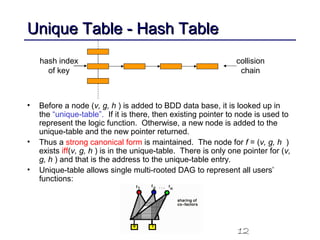 12
Unique Table - Hash TableUnique Table - Hash Table
• Before a node (v, g, h ) is added to BDD data base, it is looked up in
the “unique-table”. If it is there, then existing pointer to node is used to
represent the logic function. Otherwise, a new node is added to the
unique-table and the new pointer returned.
• Thus a strong canonical form is maintained. The node for f = (v, g, h )
exists iff(v, g, h ) is in the unique-table. There is only one pointer for (v,
g, h ) and that is the address to the unique-table entry.
• Unique-table allows single multi-rooted DAG to represent all users’
functions:
hash index
of key
collision
chain
 
