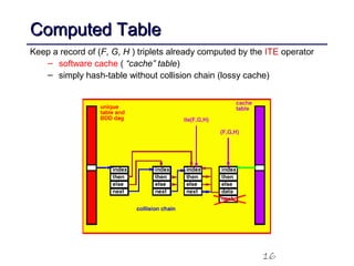 16
Computed TableComputed Table
Keep a record of (F, G, H ) triplets already computed by the ITE operator
– software cache ( “cache” table)
– simply hash-table without collision chain (lossy cache)
 