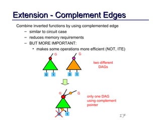 17
Extension - Complement EdgesExtension - Complement Edges
Combine inverted functions by using complemented edge
– similar to circuit case
– reduces memory requirements
– BUT MORE IMPORTANT:
• makes some operations more efficient (NOT, ITE)
0 1
G
0 1
G
two different
DAGs
0 1
G G
only one DAG
using complement
pointer
 
