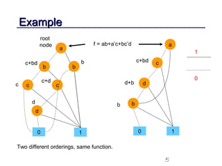 5
ExampleExample
Two different orderings, same function.
a
b b
c c
d
0 1
c+bd b
root
node
c+d
c
d
f = ab+a’c+bc’d a
c
d
b
0 1
c+bd
d+b
b
1
0
 