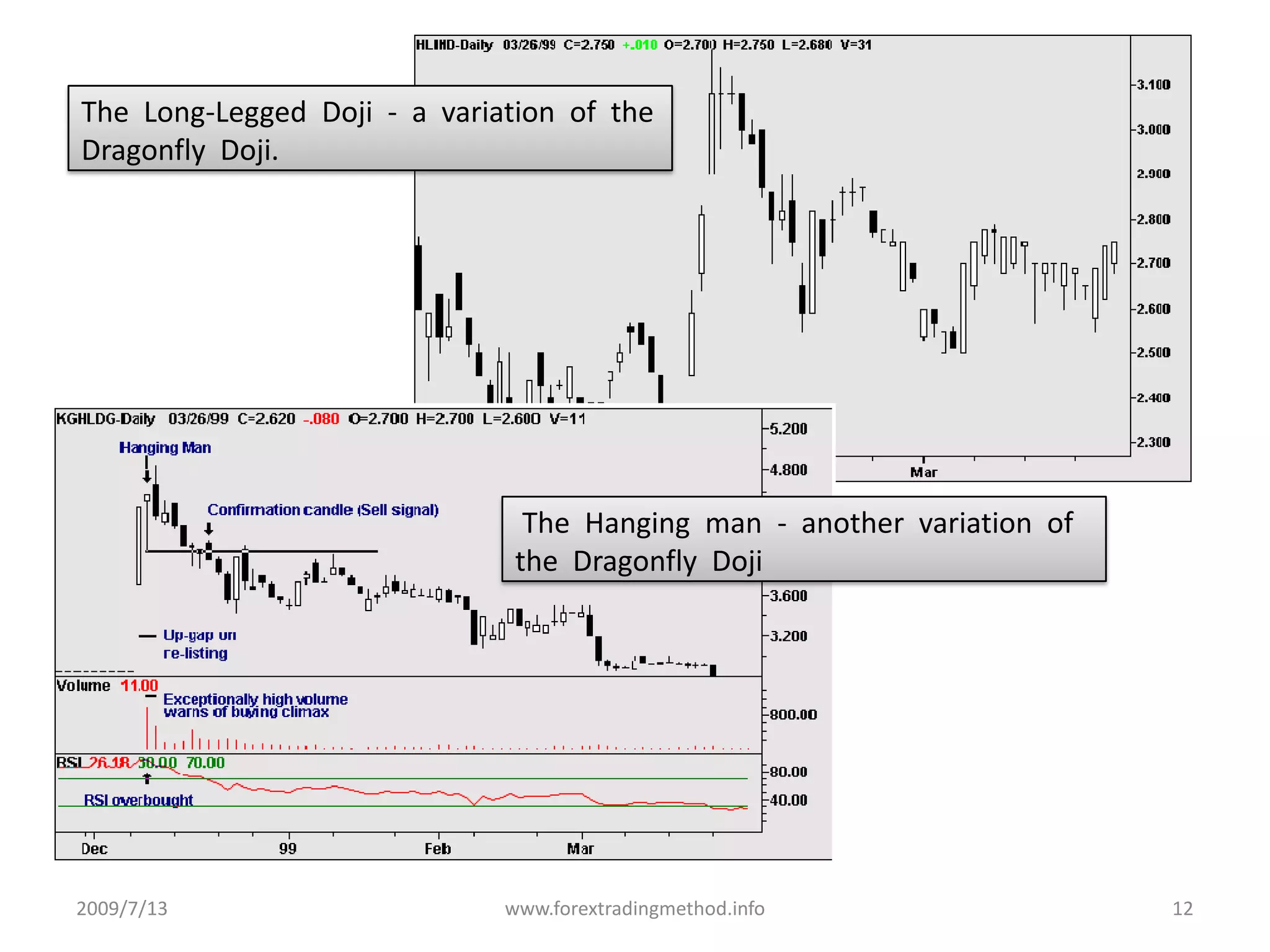 2009/7/13www.forextradingmethod.info12The  Long-Legged  Doji  -  a  variation  of  the  Dragonfly  Doji. The  Hanging  man  -  another  variation  of  the  Dragonfly  Doji