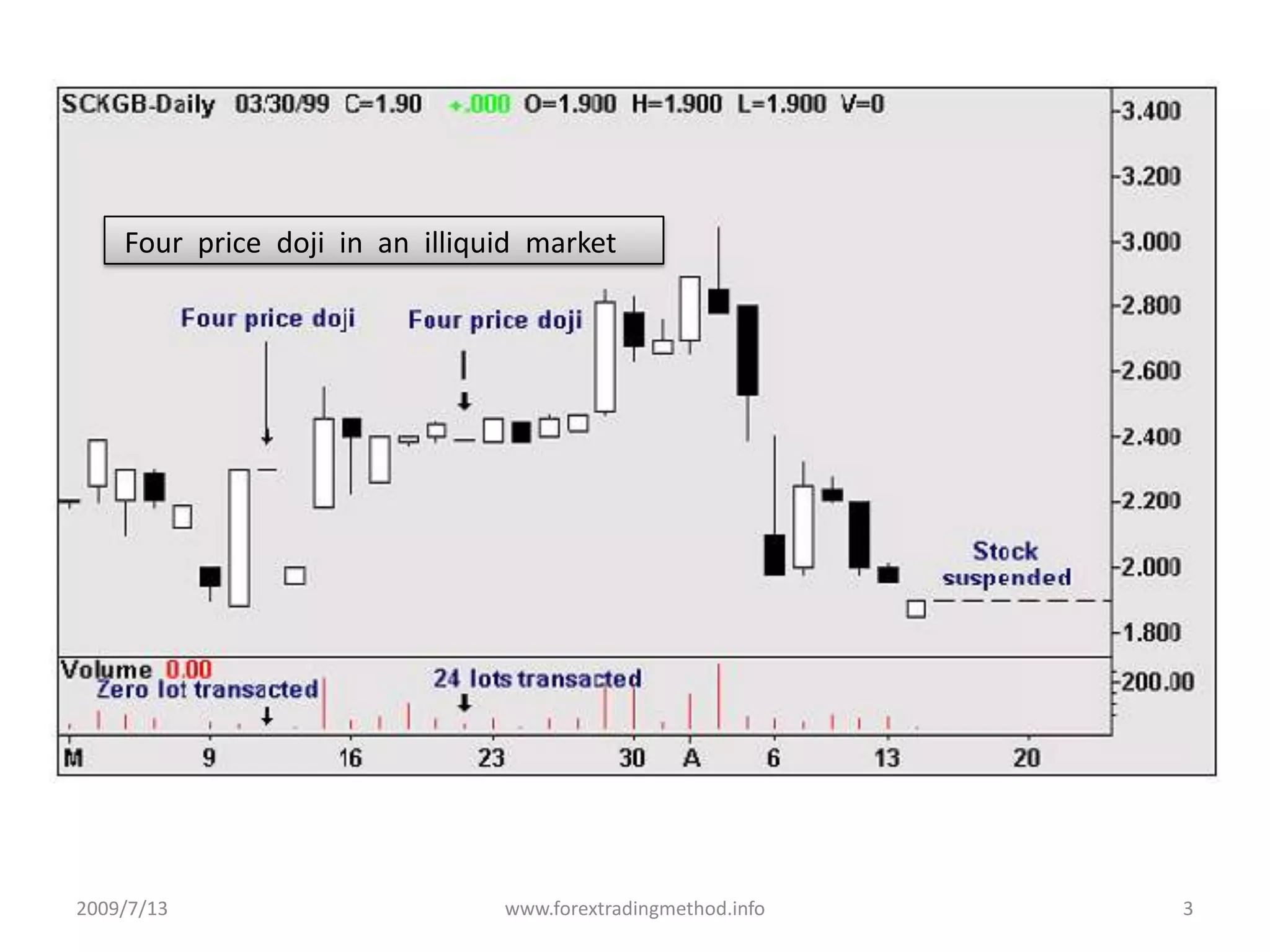 2009/7/13www.forextradingmethod.info3 Four  price  doji  in  an  illiquid  market