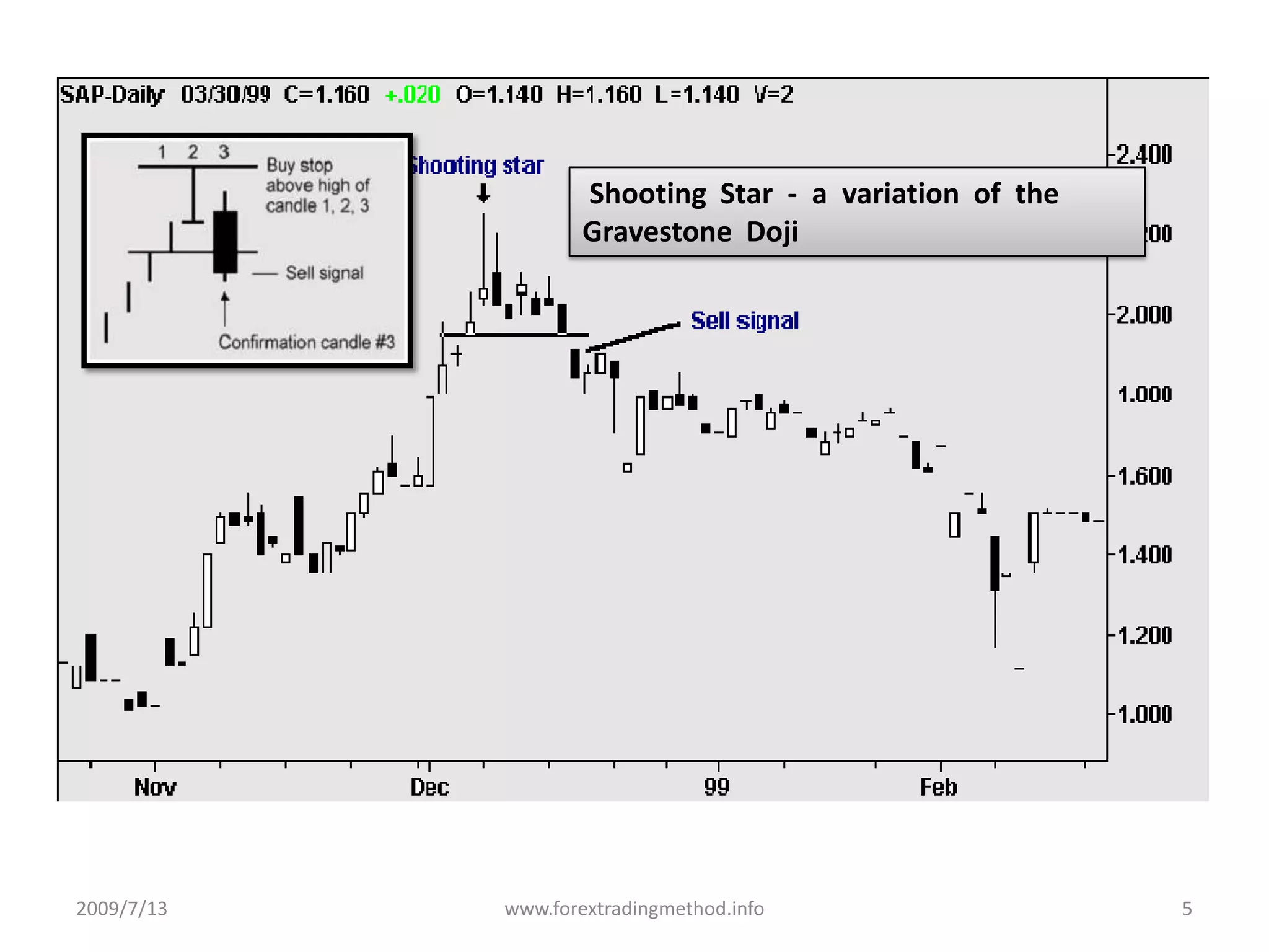 2009/7/13www.forextradingmethod.info5 Shooting  Star  -  a  variation  of  the  Gravestone  Doji