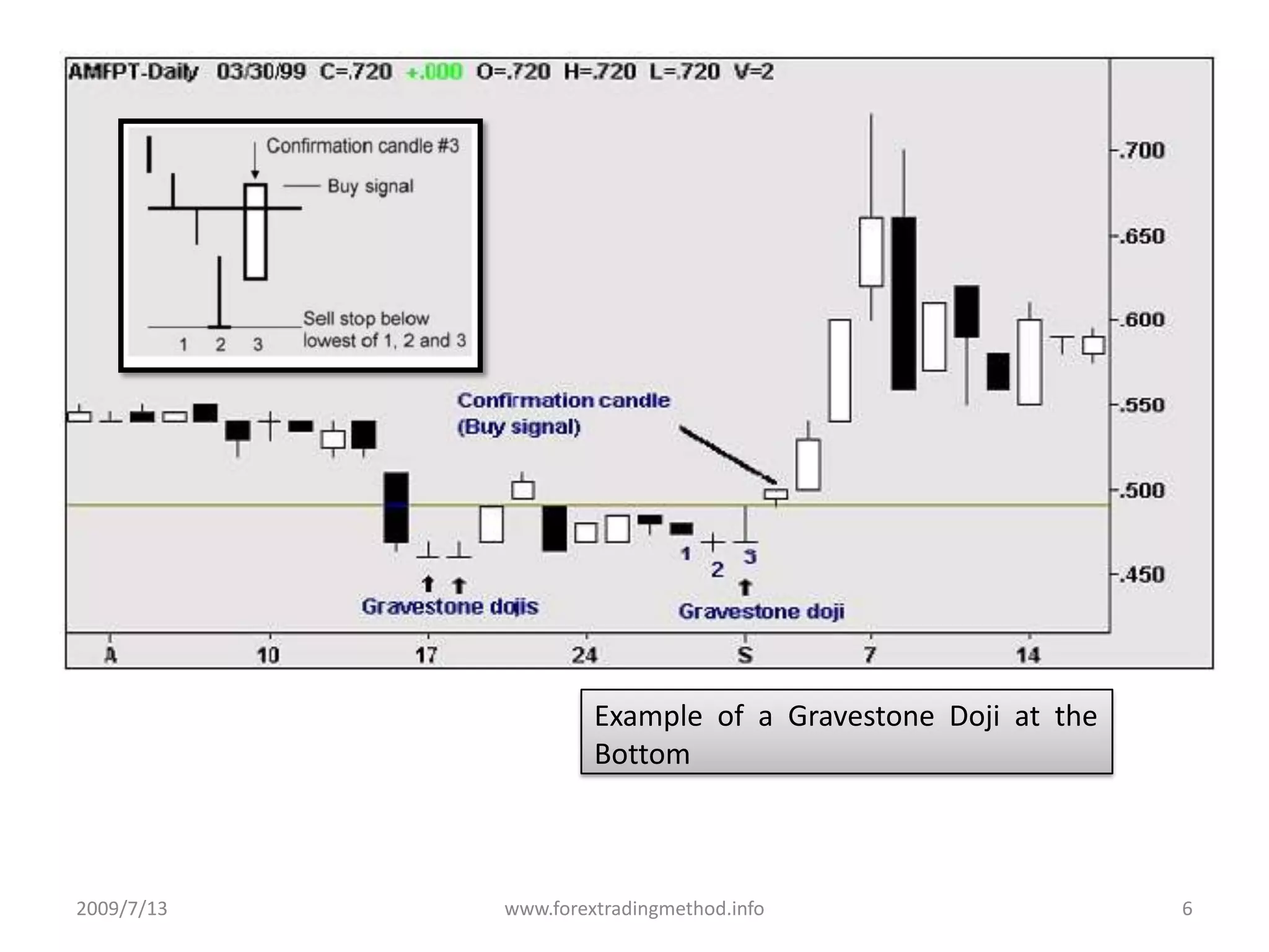 2009/7/13www.forextradingmethod.info6Example  of  a  Gravestone  Doji  at  the  Bottom