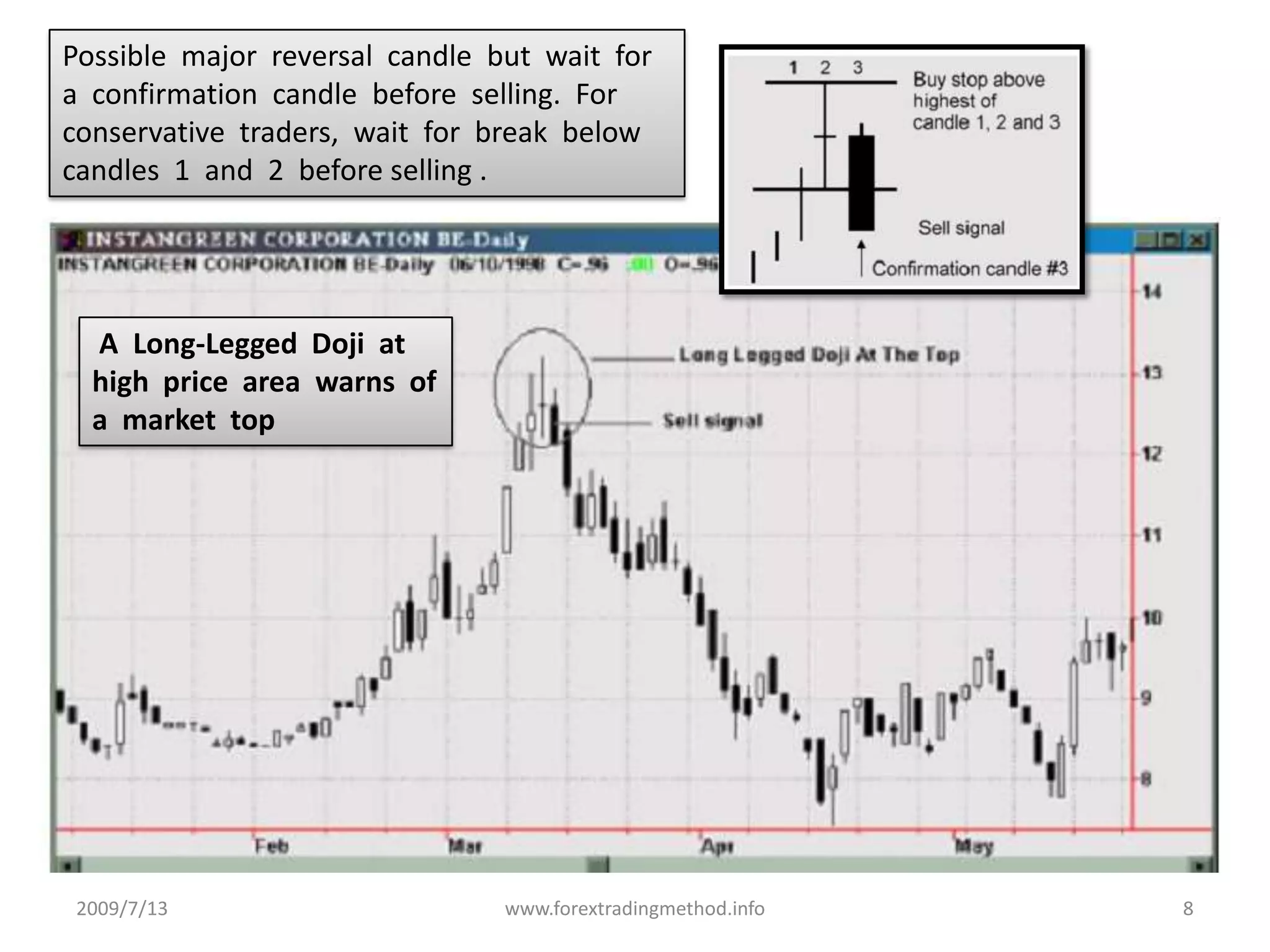 2009/7/13www.forextradingmethod.info8Possible  major  reversal  candle  but  wait  for  a  confirmation  candle  before  selling.  For  conservative  traders,  wait  for  break  below  candles  1  and  2  before selling . A  Long-Legged  Doji  at  high  price  area  warns  of  a  market  top
