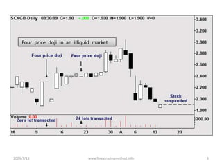 2009/7/13www.forextradingmethod.info3 Four  price  doji  in  an  illiquid  market