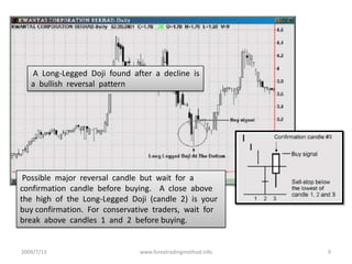 2009/7/13www.forextradingmethod.info9 A  Long-Legged  Doji  found  after  a  decline  is  a  bullish  reversal  pattern Possible  major  reversal  candle  but  wait  for  a  confirmation  candle  before  buying.    A  close  above  the  high  of  the  Long-Legged  Doji  (candle  2)  is  your  buy confirmation.  For  conservative  traders,  wait  for  break  above  candles  1  and  2  before buying.