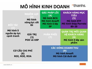 MÔ	HÌNH	KINH	DOANH
ĐỐI TÁC
(1)
Mô hình 5
nguồn áp lực
cạnh tranh
CƠ CẤU CHI PHÍ
(8)
ROI, ROE, ROA
CÁC DÒNG DOANH THU
(9)
Mô hình Ansoft
Mô hình Cái đuôi dài
GiẢI PHÁP LÕI
(4)
Mô hình BCG
Mô hình Ansoft
Mô hình 5 lớp
SP
NGUỒN LỰC
(2)
Mô hình
năng lực cốt
lõi
KHÁCH HÀNG MỤC
TIÊU
(5)
Mô hình STP
Mô hình tháp Parreto
80-20
GIÁ TRỊ
(3)
POD và USP
QUẢN TRỊ MỐI QUAN
HỆ KHÁCH HÀNG
(6)
Mô hình 5 lớp sản
phẩm
PHÂN PHỐI
(7)
 