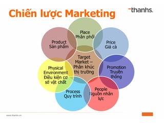Chiến lược Marketing
Target
Market –
Phân khúc
thị trường
Place
Phân phối
Price
Giá cả
Promotion
Truyền
thông
People
Nguồn nhân
lực
Process
Quy trình
Physical
Environment
Điều kiện cơ
sở vật chất
Product
Sản phẩm
 